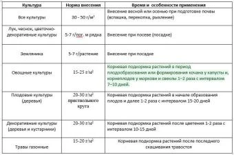 Осеннее с микроэлементами 3кг (ПАБ) Е