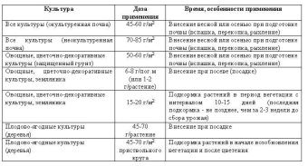 нормы внесения