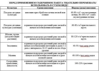 плодово-яг технология