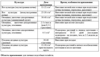 Суперфосфат двойной 1кг (ПАБ) Е