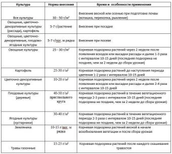 Универсальное с микроэлементами 1кг (ПАБ) Е