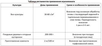Фосфоритная мука гранулированная инструкция