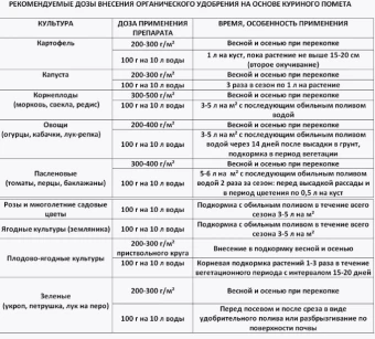 Удобрение Куриный помет 10кг 196 (ПАБ) (2)